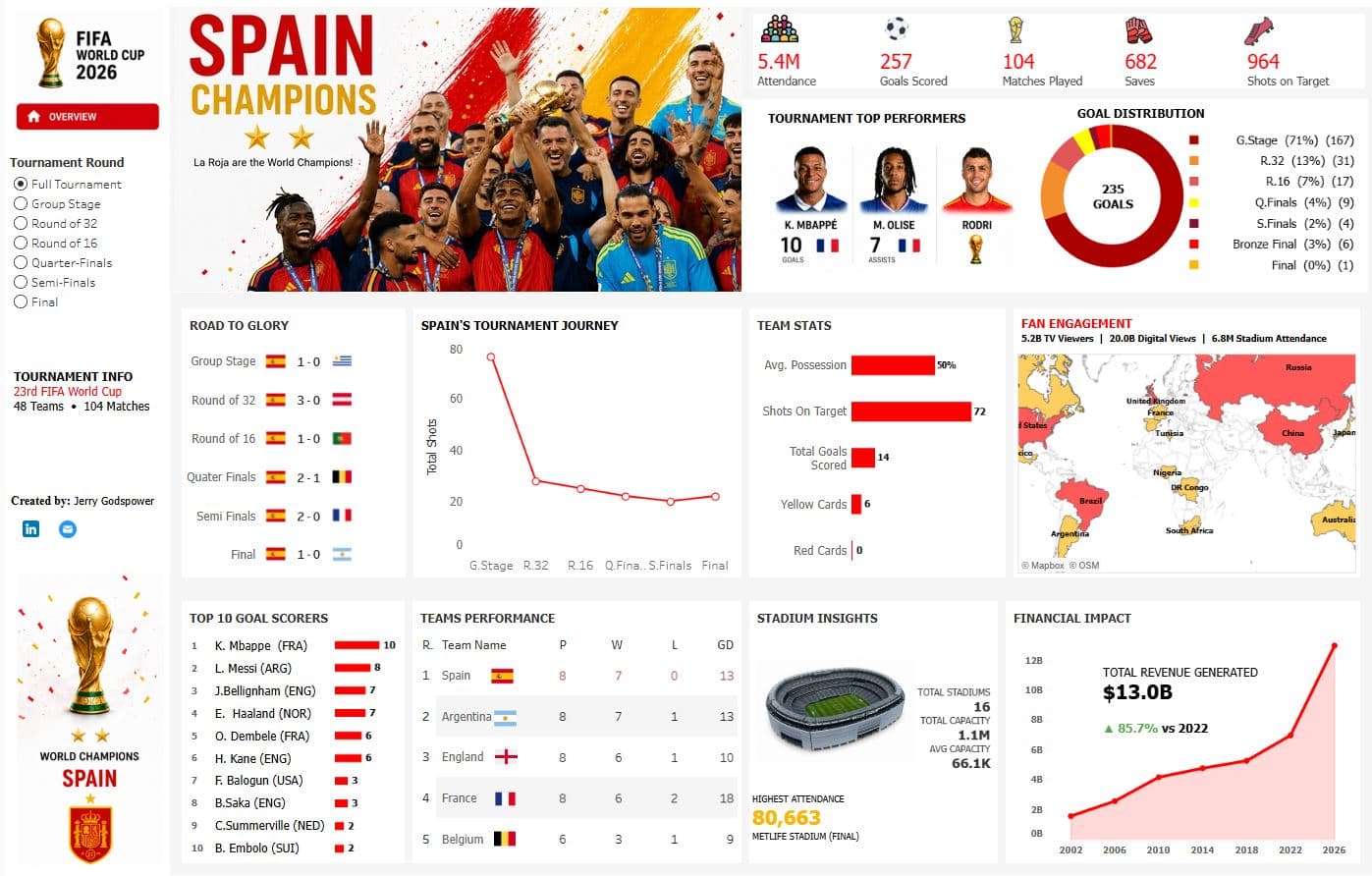 TSIG Academy 2026 World Cup interactive dashboard showing Spain's championship run, top scorers, and tournament stats